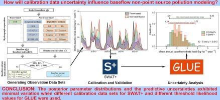 How uncertainty in calibration data affects the modeling of non-point source pollutant loads in baseflow