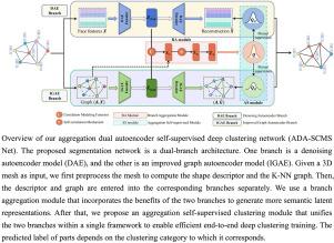 ADA-SCMS Net: A self-supervised clustering-based 3D mesh segmentation network with aggregation dual autoencoder