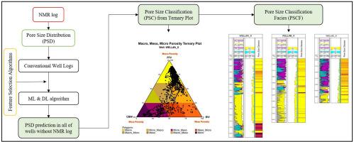 Pore size classification and prediction based on distribution of reservoir fluid volumes utilizing well logs and deep learning algorithm in a complex lithology