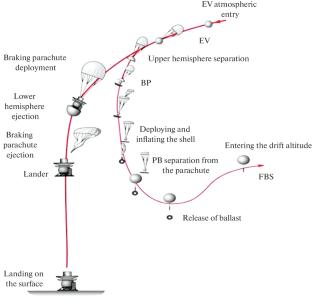 Aerostat Probe for Studying the Atmosphere and Surface of Venus