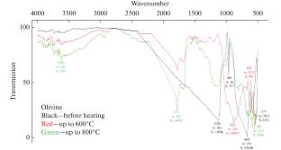 Features of Degassing of the Main Silicate Minerals in the Temperature Range 200–1000°C