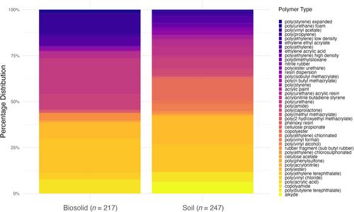 Microplastic fate in a chronosequence of biosolid-amended agricultural soil in Southern Ontario, Canada