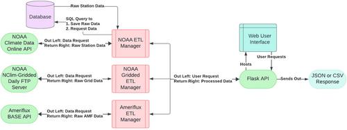 A tool for integrating agrometeorological observation data for digital agriculture: A Minnesota case study