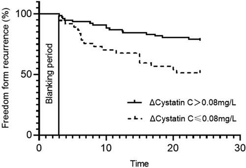 Evaluating the Prognostic Significance of Cystatin C Level Variations Pre- and Post-Radiofrequency Catheter Ablation in the Recurrence of Persistent Atrial Fibrillation