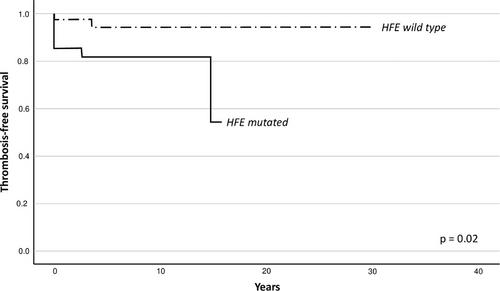 Impact of HFE mutations on thrombotic risk in patients with idiopathic erythrocytosis: A single-centre study