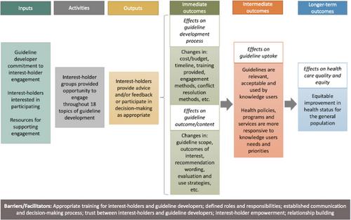 Protocol: Assessing the impact of interest-holder engagement on guideline development: A systematic review