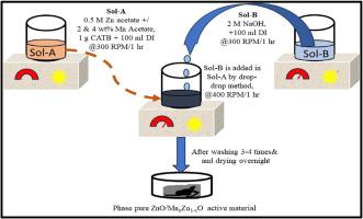 Physical and electrochemical performance of Mn-doped zinc oxide electrode material for asymmetric supercapacitor