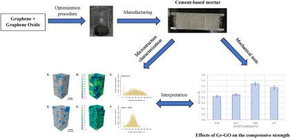 Assessing the combination of graphene and graphene oxide nanosheets in cement-based materials