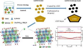 Zr-doped Li4Ti5O12 particles coated with reduced graphene oxide nanolayer as anode for high-rate lithium-ion batteries