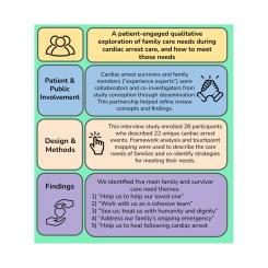 Navigating cardiac arrest together: A survivor and family-led co-design study of family needs and care touchpoints