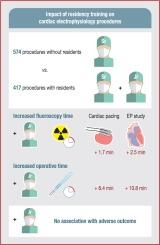 Impact of resident training on cardiac electrophysiological procedures