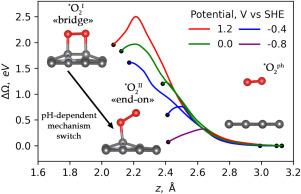 Potential-dependent kinetics of oxygen chemisorption as the crucial step of oxygen reduction reaction: GCDFT study