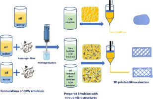 Enhancing 3D printing performance of O/W emulsions with asparagus fibre