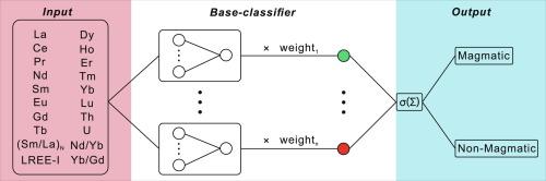 Classifying zircon: A machine-learning approach using zircon geochemistry