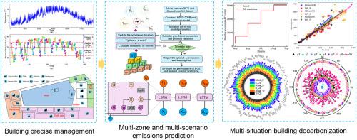 Zone-based many-objective building decarbonization considering outdoor temperature and occupation uncertainty