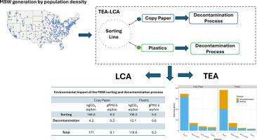 Evaluation of sustainable waste management: An analysis of techno-economic and life cycle assessments of municipal solid waste sorting and decontamination