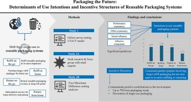 Packaging the future: Determinants of use intentions and incentive structures of reusable packaging systems