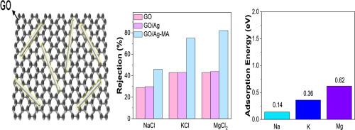 Strengthening cationic repulsion on graphene oxide membrane to boost water desalination