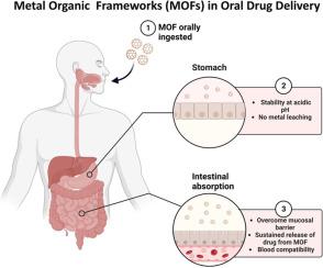 Metal-organic frameworks in oral drug delivery