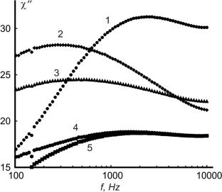 Temperature dependences of the magnetic susceptibility of magnetic colloids placed in porous media