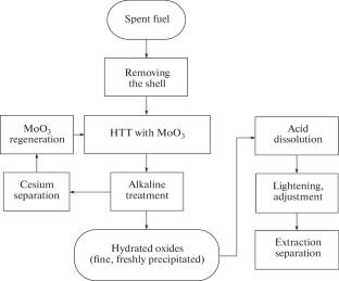 Modification of the Process of Cesium Separation from the Product of the High-Temperature Treatment of Spent Fuel with Molybdenum Trioxide