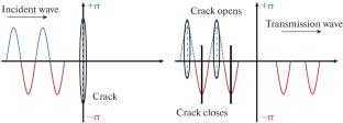 Fatigue Microcracks Detection and Assessment in High-Strength Marine Steel Using Nonlinear Ultrasonic Waves: Experimental and Numerical Investigation