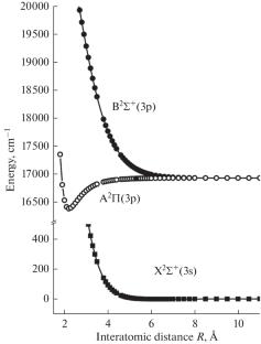 Undulating Potentials of Rydberg Σ+-States of Me–Rg Molecules: NonEmpirical Modeling of the Na–He Exciplex