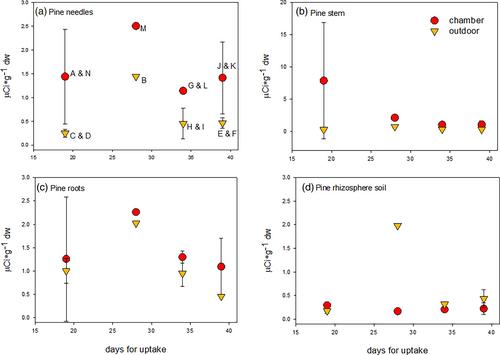 Spruce and pine utilization of phosphorus in soil amended with 33P-labelled hydroxylapatite