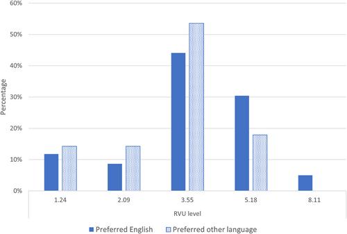 Emergency physicians spend more time caring for patients who prefer a language other than English which may not be accounted for in reimbursement structures