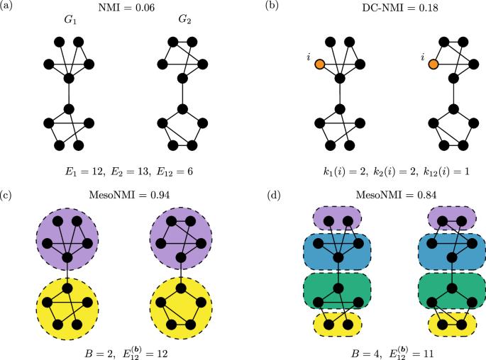 Network mutual information measures for graph similarity