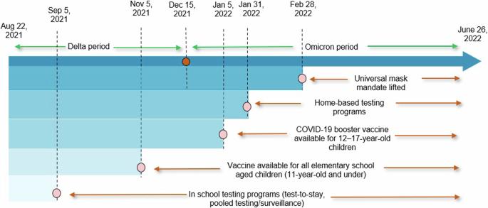 Impacts of testing and immunity acquired through vaccination and infection on covid-19 cases in Massachusetts elementary and secondary students