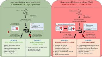 Pre-assembled ECMO: Enhancing efficiency and reducing stress in refractory cardiac arrest care