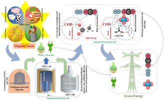 Anaerobic digestion in global bio-energy production for sustainable bioeconomy: Potential and research challenges