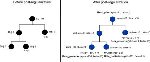 Tree smoothing: Post-hoc regularization of tree ensembles for interpretable machine learning