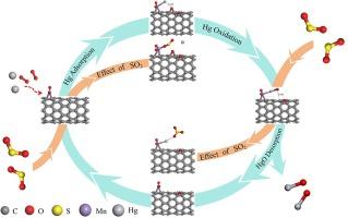 Deeply insight into the inhibition mechanism of SO2 on mercury oxidation over Mn/CNT: A DFT study