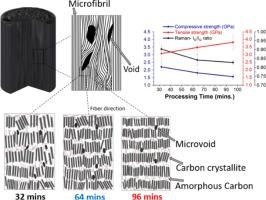 Using higher rates of stabilization of a wet-spun pan fibre to understand the effect of microstructure on the tensile and compressive properties of carbon fibre