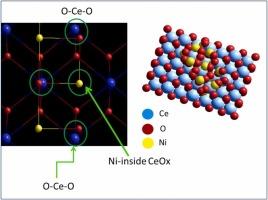 Dry reforming of methane and interaction between NiO and CeZrPrOx oxide in different crystallographic plane