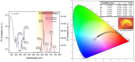 Enhancement of luminescence and thermal stability in Eu3+-doped K3Y(BO2)6 with Li+ and Na+ co-doping