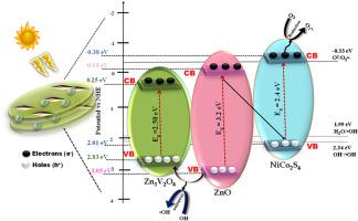 Interfacial coupling of sandwich like Zn3V2O8/ZnO/NiCo2S4 nano-heterojunction for the enhanced photocatalytic degradation of rifampicin