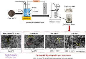 A closed-loop recycling of wastewater derived from aqueous carbonation of basic oxygen furnace slag in cement paste production