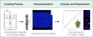 Performance of a RuCs/MgO catalyst coated on additive manufactured support structures via electrophoretic deposition for ammonia synthesis