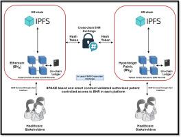 A secure interoperable method for electronic health records exchange on cross platform blockchain network