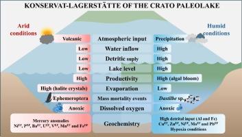 Geochemical analysis of mass mortality events in the Cretaceous (Aptian) Konservatt-Lagerstätte of Crato paleolake, Brazil