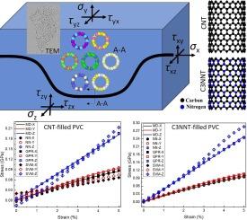 Atomistic simulation and machine learning predictions of mechanical response in nanotube-polymer composites considering filler morphology and aggregation