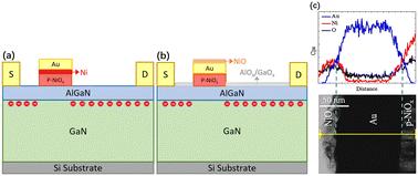 Challenges and advancements in p-GaN gate based high electron mobility transistors (HEMTs) on silicon substrates