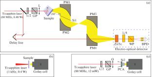 Generation of THz Radiation by (100), (110), and (111)A-Oriented Multiple Pseudomorphic InGaAs/GaAs Quantum Wells and Photoconductive Antennas