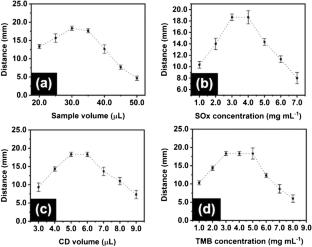 Distance-based analytical device integrated with carbon nanomaterials for sarcosine quantification in human samples