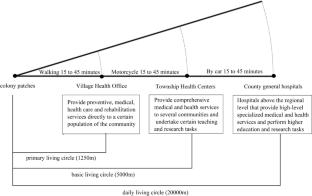 Accessibility and Optimization of Rural Healthcare Facilities From the Perspective of the Rural Living Circle