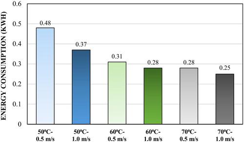 Experimental Research of the Drying Behavior of White Cabbage Leaves With Three Different Geometries in a Wind Energy-Assisted Hybrid Hot Air Dryer