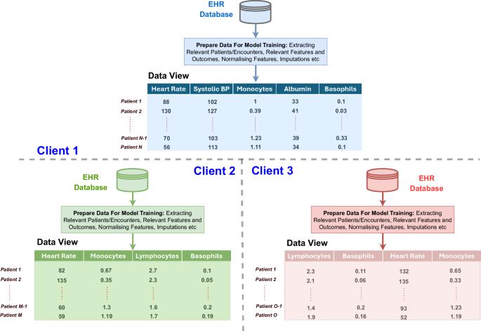 Knowledge abstraction and filtering based federated learning over heterogeneous data views in healthcare